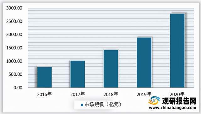 2021年中国在线教育市场分析报告-市场调查与盈利前景研究(图1)