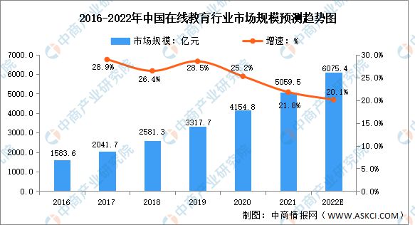 2022年中国在线教育行业市场前景及投资研究报告(图2)