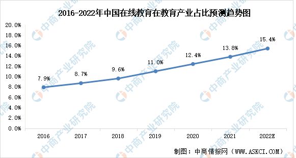 2022年中国在线教育行业市场前景及投资研究报告(图3)