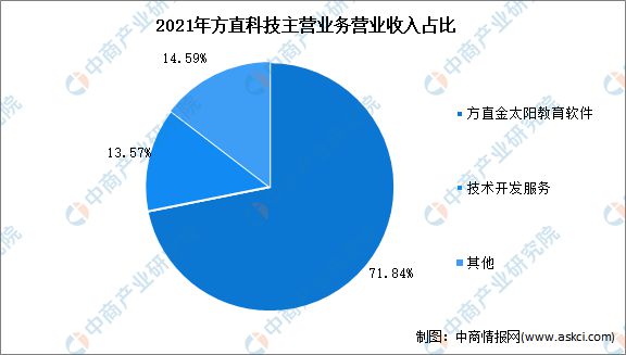 2022年中国在线教育行业市场前景及投资研究报告(图12)