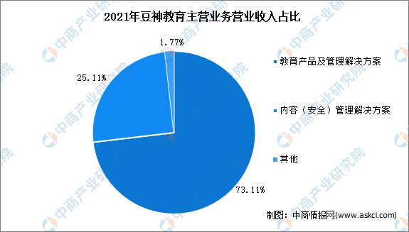 2022年中国在线教育行业市场前景及投资研究报告(图14)