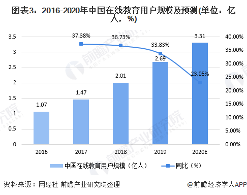 明博体育平台2020年中国在线教育行业发展现状分析 互联网巨头入局加快行业洗牌(图3)