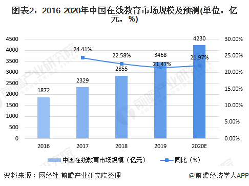 明博体育平台2020年中国在线教育行业发展现状分析 互联网巨头入局加快行业洗牌(图2)