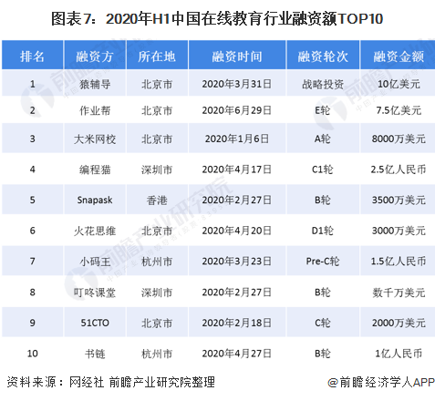 明博体育平台2020年中国在线教育行业发展现状分析 互联网巨头入局加快行业洗牌(图7)