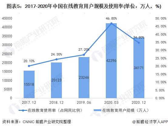 十张图了解2021年中国在线教育行业市场需求现状及发展趋势 下沉市场需求尤其旺盛明博体育网址(图5)