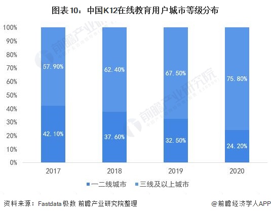 十张图了解2021年中国在线教育行业市场需求现状及发展趋势 下沉市场需求尤其旺盛明博体育网址(图10)