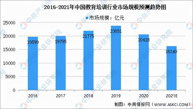 2021年中国教育培训行业及其细分领域市场规模预测分析(图1)