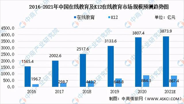 2021年中国教育培训行业及其细分领域市场规模预测分析(图3)