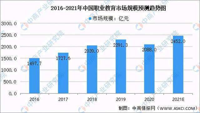 2021年中国教育培训行业及其细分领域市场规模预测分析(图5)