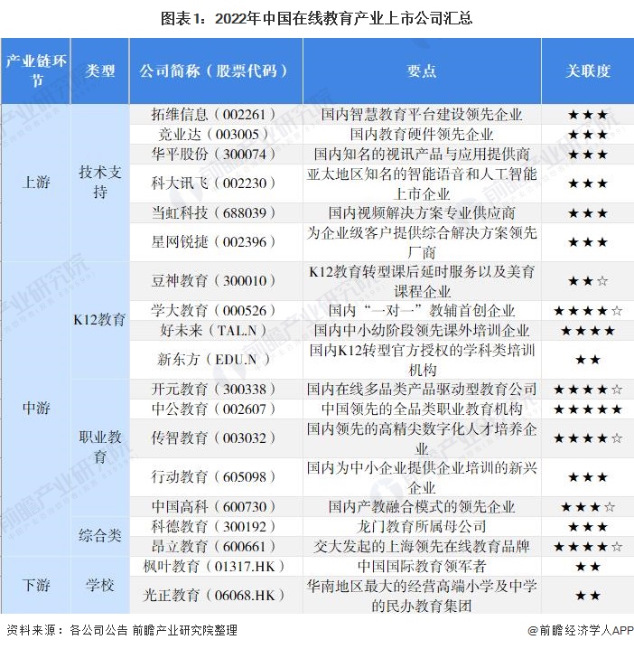 【最全】2022年在线教育产业上市公司全方位对比(附业务布局汇总、业绩对比、业务规划等)明博体育官网(图1)