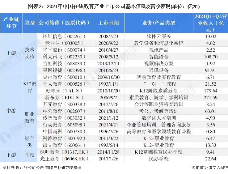 【最全】2022年在线教育产业上市公司全方位对比(附业务布局汇总、业绩对比、业务规划等)明博体育官网(图2)