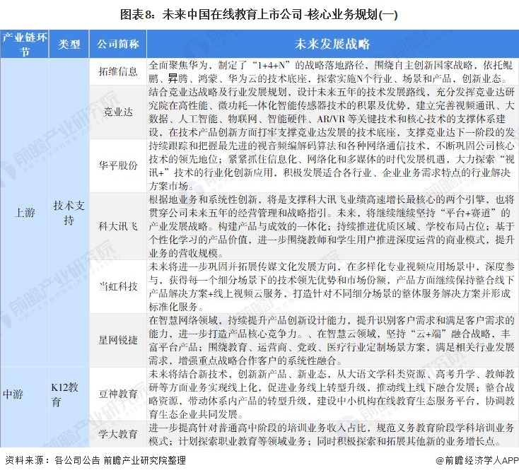 【最全】2022年在线教育产业上市公司全方位对比(附业务布局汇总、业绩对比、业务规划等)明博体育官网(图5)