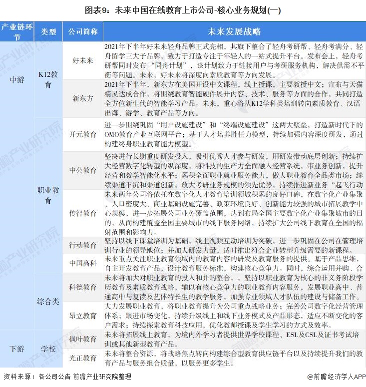 【最全】2022年在线教育产业上市公司全方位对比(附业务布局汇总、业绩对比、业务规划等)明博体育官网(图6)