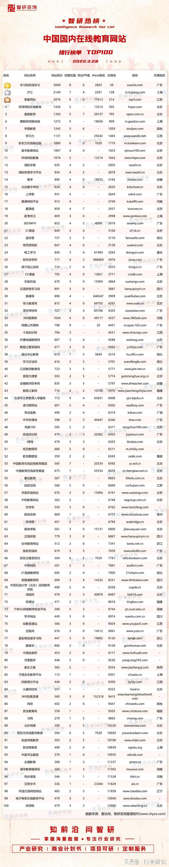 2022年中国国内在线教育网站排行榜：网易公开课网百度权重最高(图1)