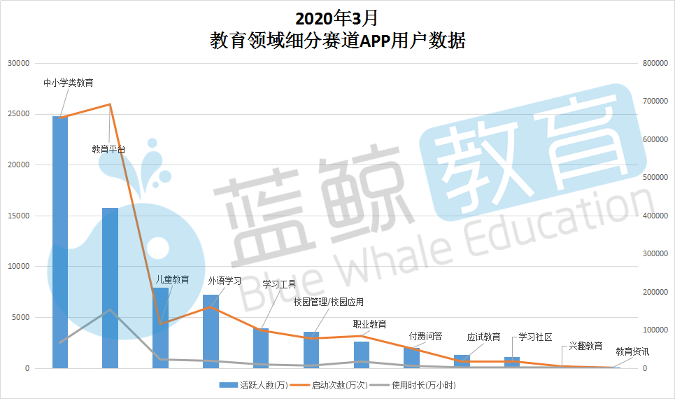 Q1教育APP总排行榜：新增过亿腾讯课堂、猿题库挤进TOP 10(图1)