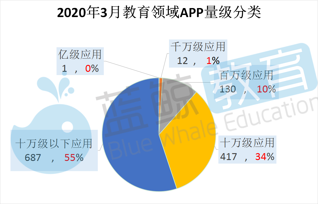 Q1教育APP总排行榜：新增过亿腾讯课堂、猿题库挤进TOP 10(图3)