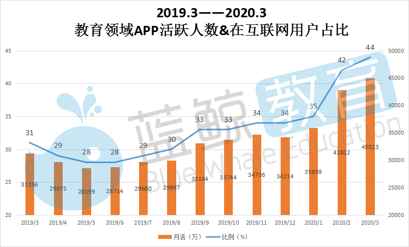 Q1教育APP总排行榜：新增过亿腾讯课堂、猿题库挤进TOP 10(图2)