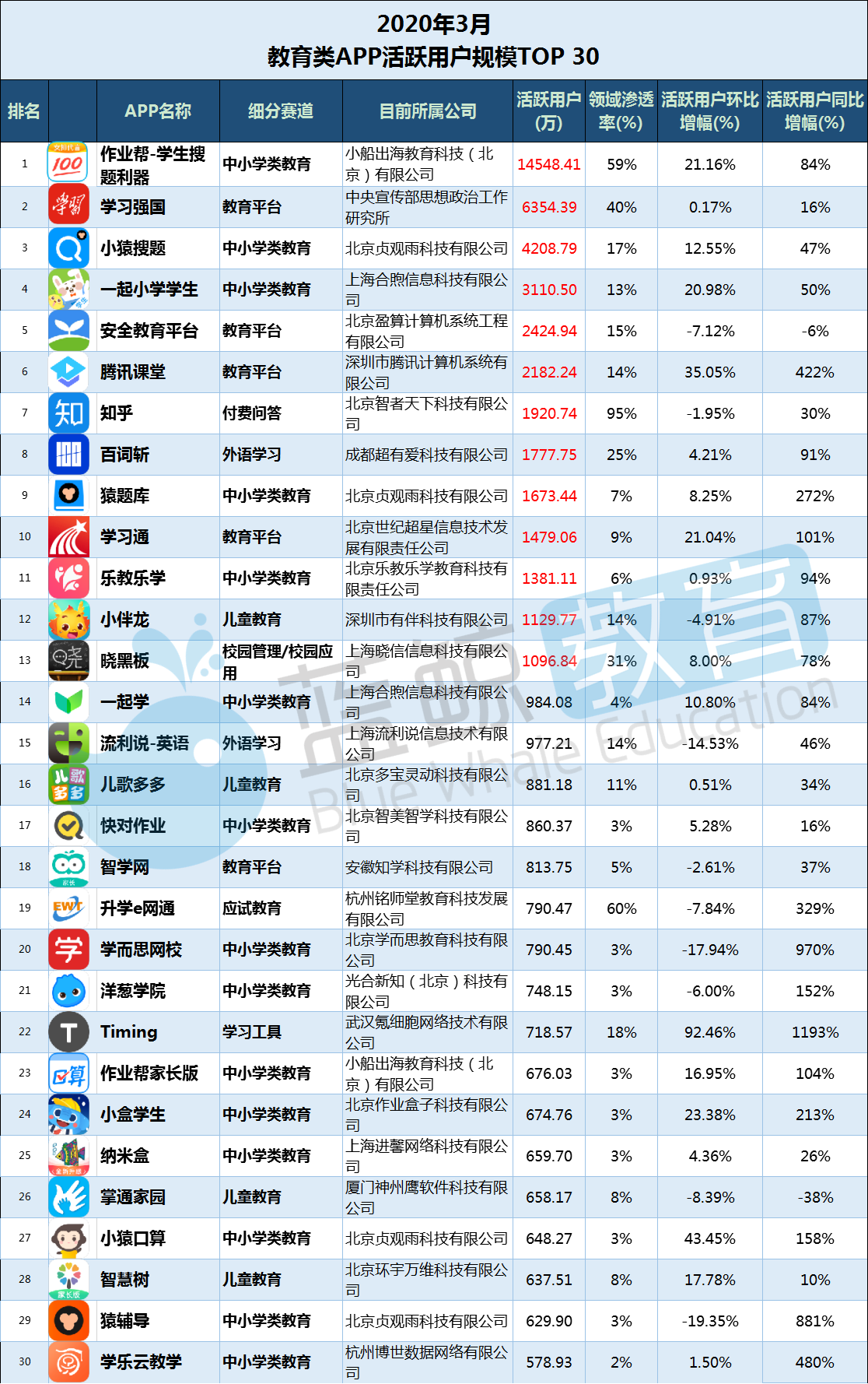 Q1教育APP总排行榜：新增过亿腾讯课堂、猿题库挤进TOP 10(图6)