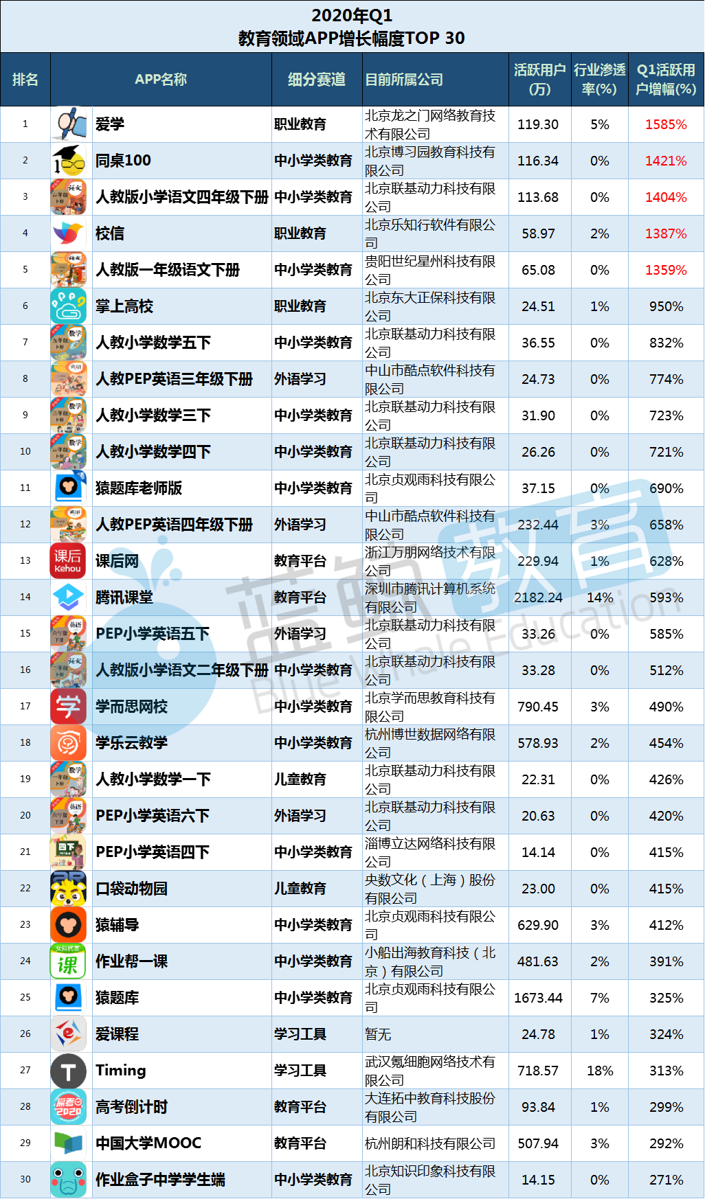 Q1教育APP总排行榜：新增过亿腾讯课堂、猿题库挤进TOP 10(图8)