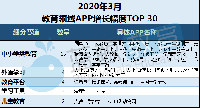 Q1教育APP总排行榜：新增过亿腾讯课堂、猿题库挤进TOP 10(图9)