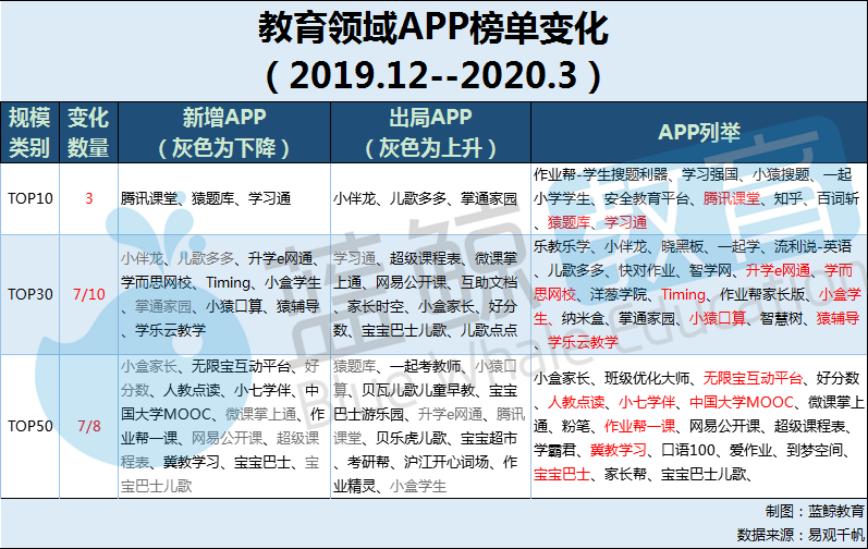 Q1教育APP总排行榜：新增过亿腾讯课堂、猿题库挤进TOP 10(图7)