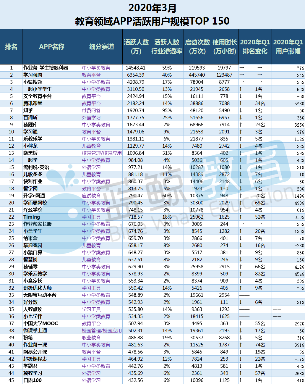 Q1教育APP总排行榜：新增过亿腾讯课堂、猿题库挤进TOP 10(图10)