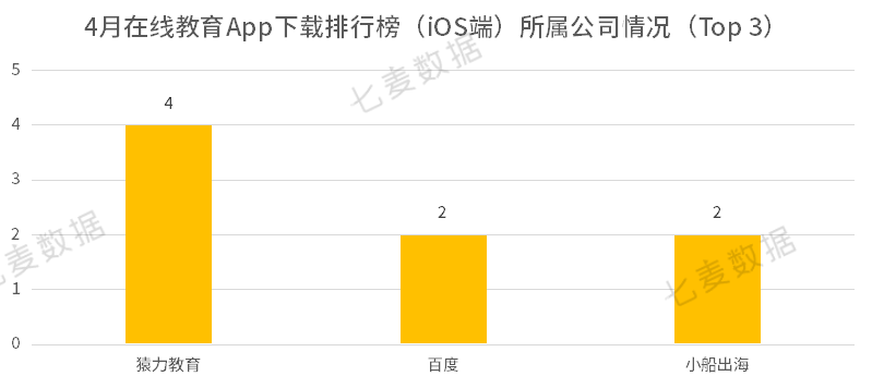 明博体育APP七麦研究院：2021年4月在线教育热门App排行榜(图3)