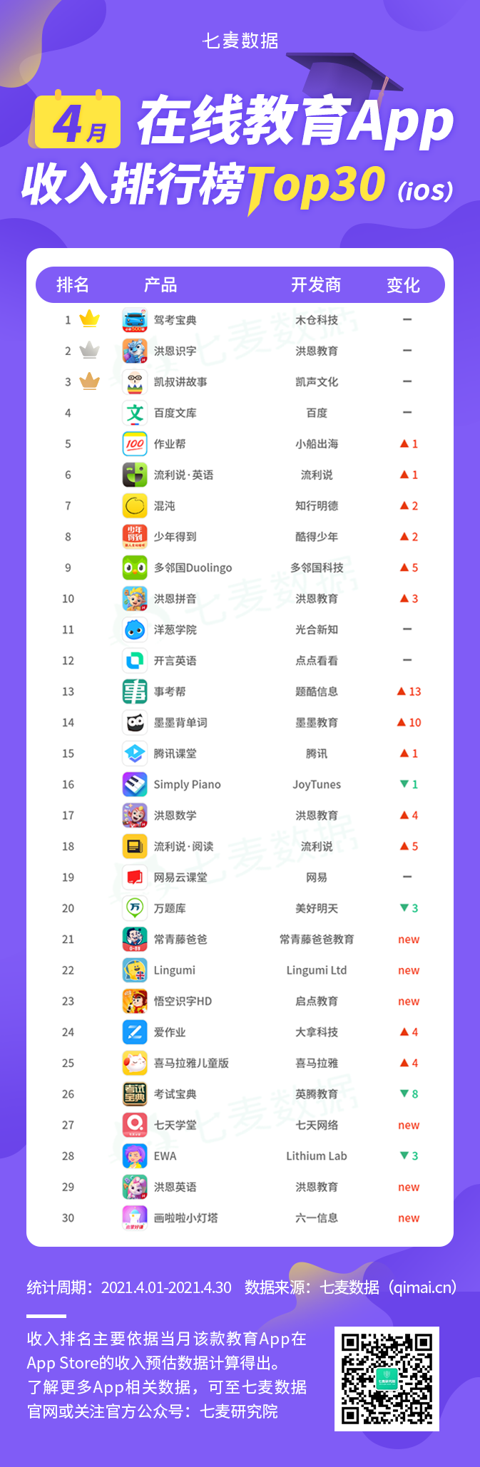 明博体育APP七麦研究院：2021年4月在线教育热门App排行榜(图4)