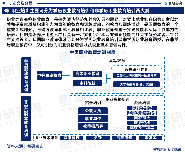 中国职业培训行业上下游产业链分析、竞争格局研究报告（智研咨询）(图3)