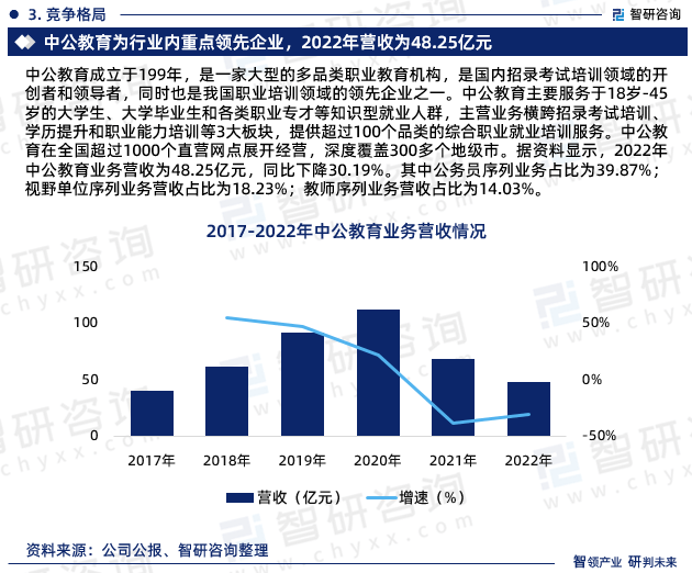 中国职业培训行业上下游产业链分析、竞争格局研究报告（智研咨询）(图5)