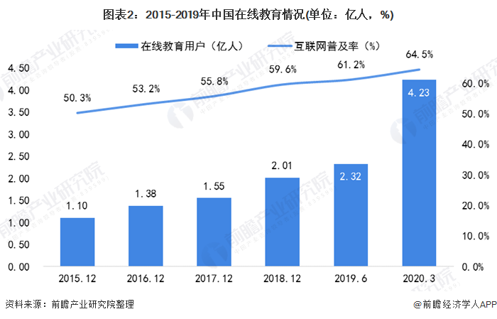 明博体育网址2020年中国在线教育行业市场发展现状分析 用户规模迅猛增长【组图】(图2)