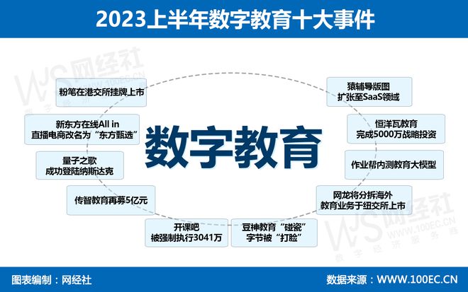 网经社：《2023年（上）中国数字教育市场数据报告》发布(图1)