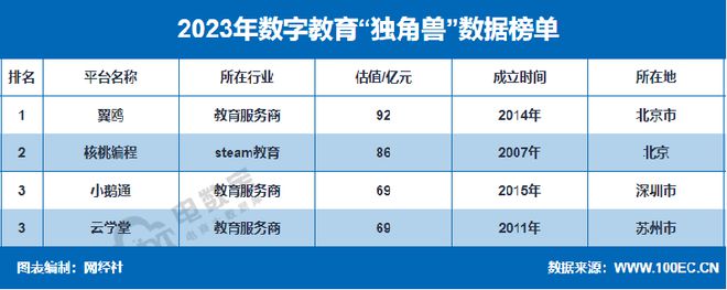 网经社：《2023年（上）中国数字教育市场数据报告》发布(图3)