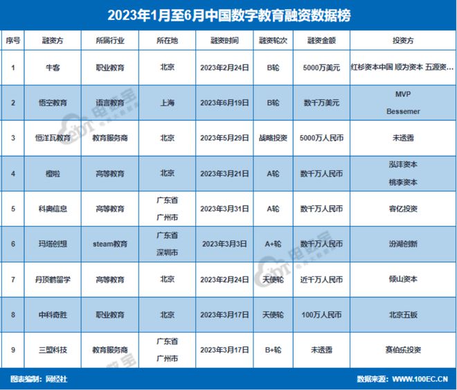 网经社：《2023年（上）中国数字教育市场数据报告》发布(图6)