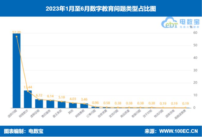 网经社：《2023年（上）中国数字教育市场数据报告》发布(图7)