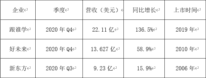 跟谁学更名高途在线教育还有哪些被低估的巨头？(图2)