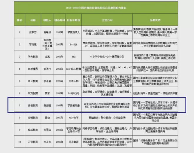 明博体育平台2019-20年国内教育培训机构综合品牌影响力排名(图1)