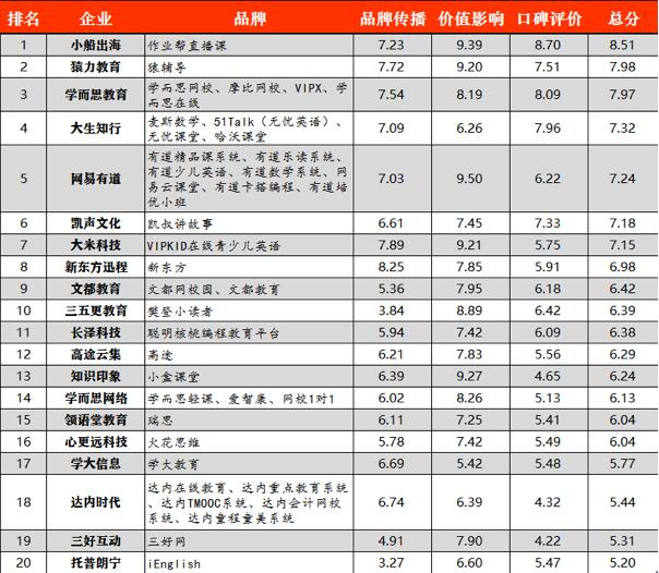 明博体育平台在线教育品牌影响力排行：作业帮、猿辅导、学而思居前三(图1)