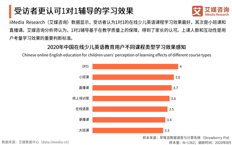 明博体育网址艾媒在线最受家长认可 VIPKID外教口语效果佳(图1)