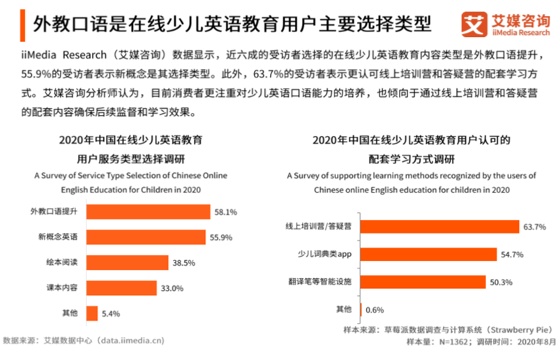 明博体育网址艾媒在线最受家长认可 VIPKID外教口语效果佳(图2)