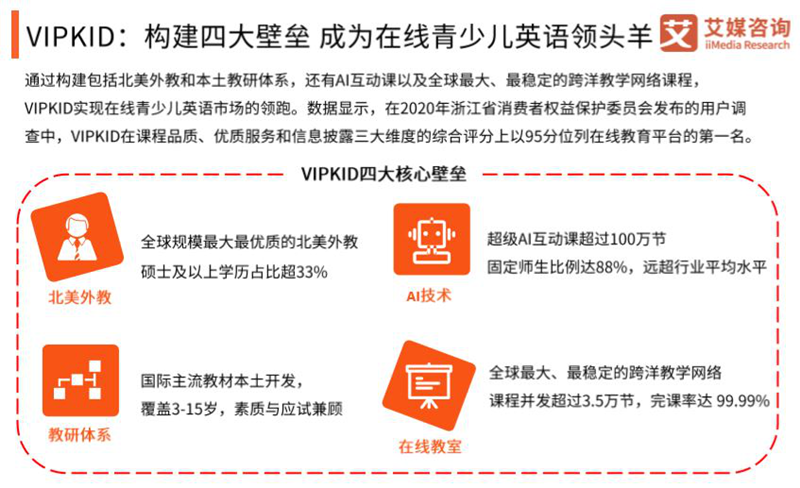 明博体育网址艾媒在线最受家长认可 VIPKID外教口语效果佳(图3)