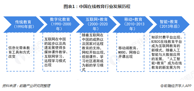 2018年中国在线教育行业发展概况与市场趋势 三大因素驱动行业千亿规模【组图】(图1)