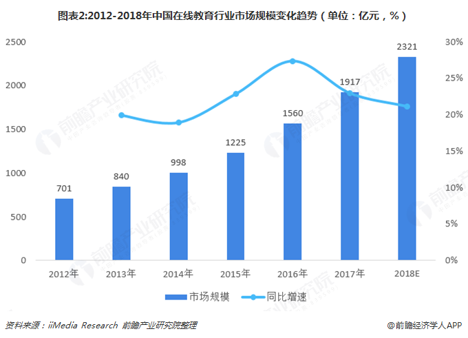 2018年中国在线教育行业发展概况与市场趋势 三大因素驱动行业千亿规模【组图】(图2)