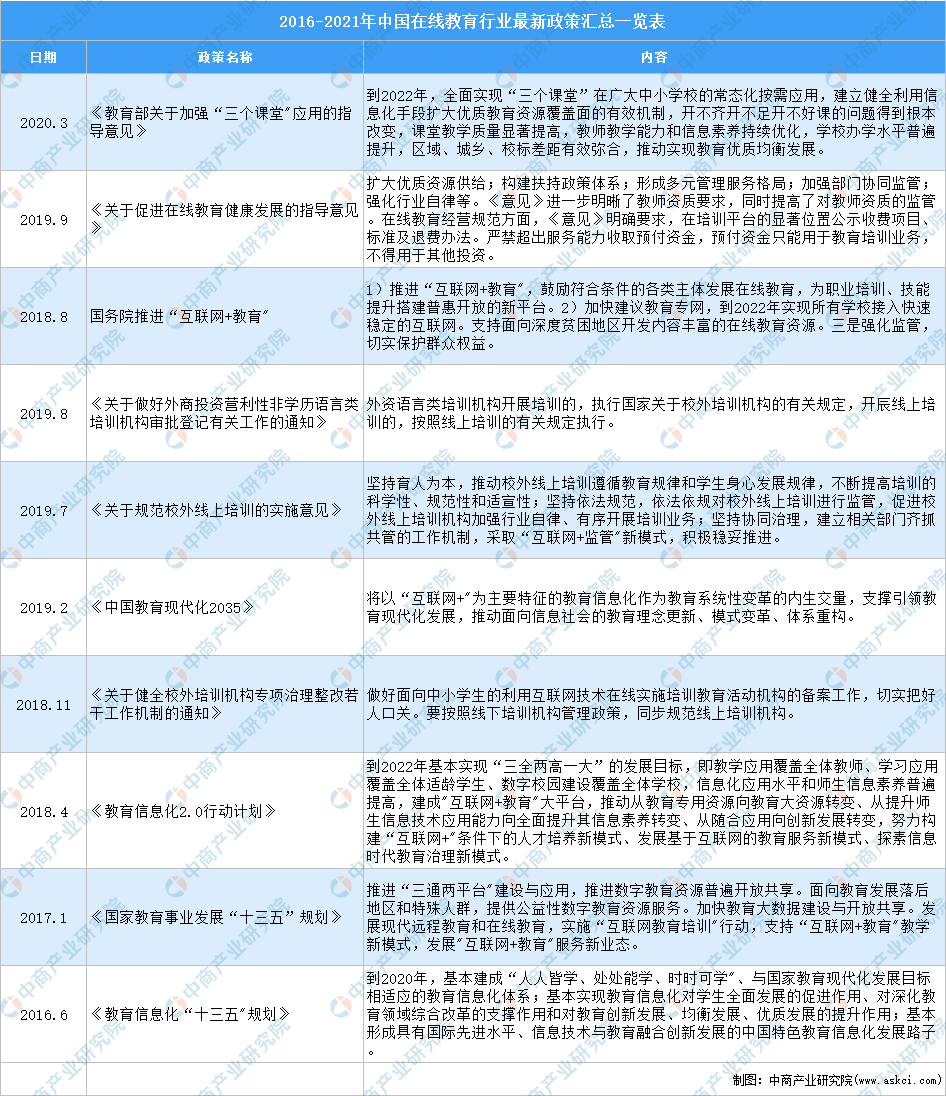 明博体育下载全国各省市在线教育产业“十四五”发展思路汇总分析（图）(图1)