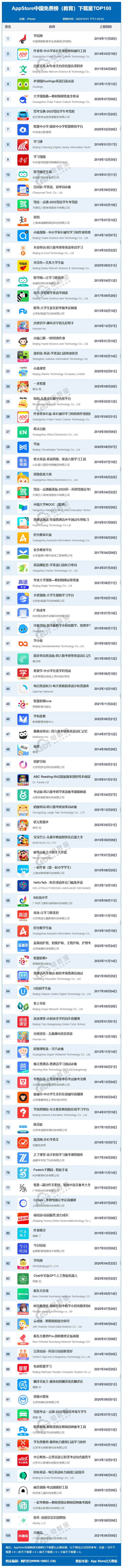 11月AppStore中国明博体育平台免费榜(教育)TOP100：多邻国挤进前五 高途等垫底(图1)