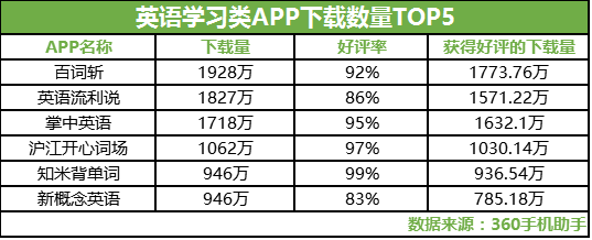 在线英语教育的冰与火 用数据说话实测在线教育APP(图2)