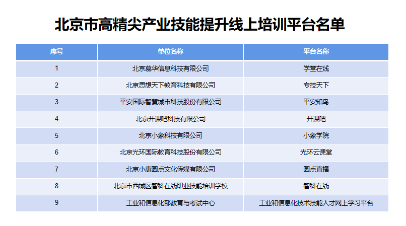 开课吧入选北京市高精尖产业技能提升线上培训平台名单(图1)