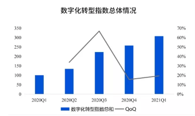 全国数字化转型指数200％教培机构如何加快实现线上化？明博体育网址(图1)