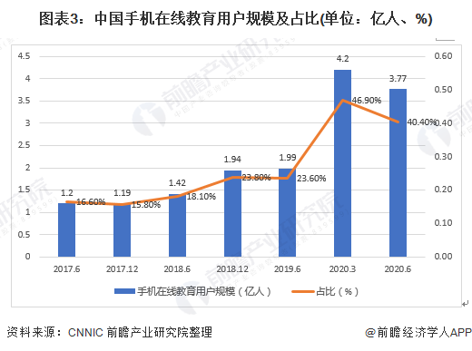 2021年中国在线教育行业市场现状与发展前景分析 后疫情时代行业迎来发展机遇(图3)