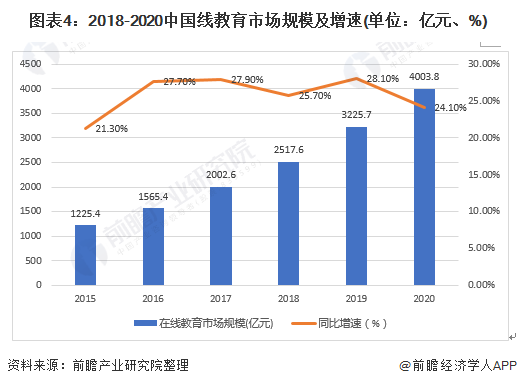 2021年中国在线教育行业市场现状与发展前景分析 后疫情时代行业迎来发展机遇(图4)